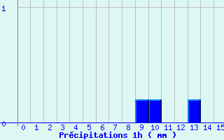 Diagramme des prcipitations pour Baudemont (71)