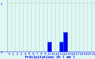 Diagramme des prcipitations pour Chaudron (974)