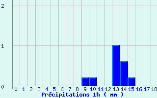 Diagramme des prcipitations pour Grammond (42)