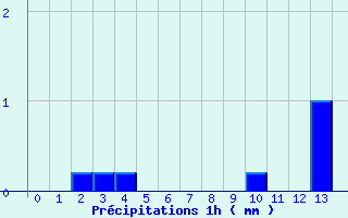 Diagramme des prcipitations pour Beaucaire (32)