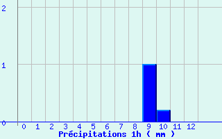 Diagramme des prcipitations pour Montfort-sur-Argens (83)