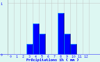 Diagramme des prcipitations pour Bon-sur-Lignon 2 (42)