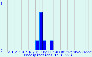 Diagramme des prcipitations pour Arcalis (And)