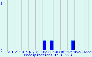 Diagramme des prcipitations pour Bordes de Seturia (And)