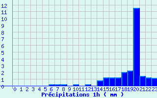 Diagramme des prcipitations pour Mussy-Sur-Seine (10)