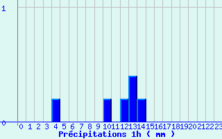 Diagramme des prcipitations pour Valognes (50)