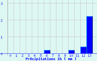 Diagramme des prcipitations pour Saint Aupre (38)