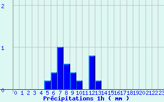 Diagramme des prcipitations pour Belfort (90)