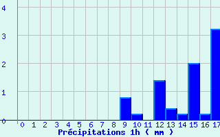 Diagramme des prcipitations pour Beaumont du Ventoux (Mont Serein) (84)