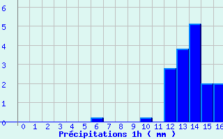Diagramme des prcipitations pour Le Boulou (66)