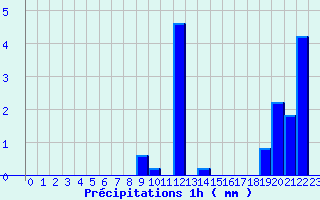 Diagramme des prcipitations pour Blois - Ville (41)