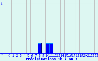 Diagramme des prcipitations pour Brux (86)