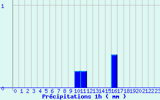 Diagramme des prcipitations pour Urepel (64)