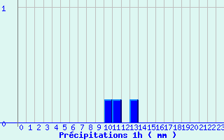 Diagramme des prcipitations pour Contamine-sur- Arve (74)