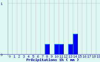 Diagramme des prcipitations pour Pionsat (63)