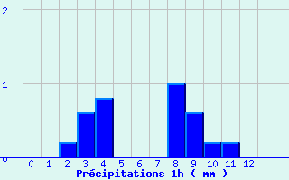 Diagramme des prcipitations pour Cauterets (65)