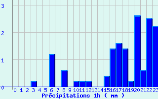 Diagramme des prcipitations pour Ponte-Leccia (2B)