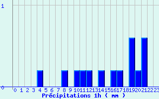 Diagramme des prcipitations pour Grau Roig (And)