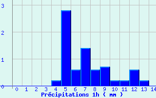 Diagramme des prcipitations pour B (28)
