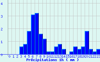 Diagramme des prcipitations pour Saint-Fulgent (85)