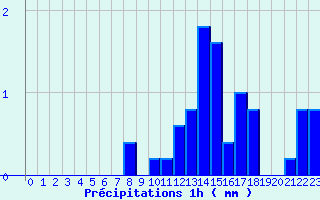 Diagramme des prcipitations pour Guipy (58)