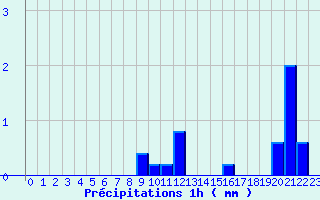 Diagramme des prcipitations pour Panissieres (42)