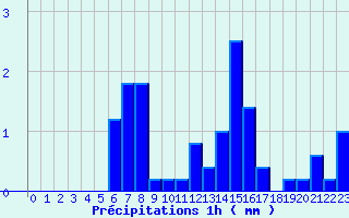 Diagramme des prcipitations pour Neuvy-le-Roi (37)