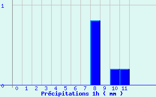 Diagramme des prcipitations pour Col de la Loge (42)