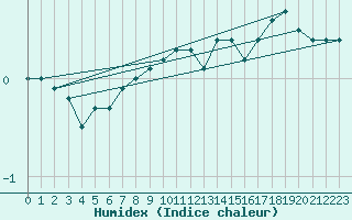 Courbe de l'humidex pour Les Eplatures - La Chaux-de-Fonds (Sw)