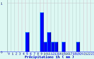 Diagramme des prcipitations pour Herbignac (44)