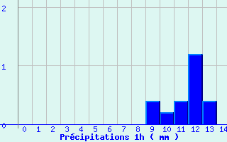 Diagramme des prcipitations pour Cours-la-Ville (69)