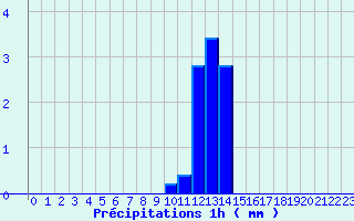 Diagramme des prcipitations pour Maubeuge (59)