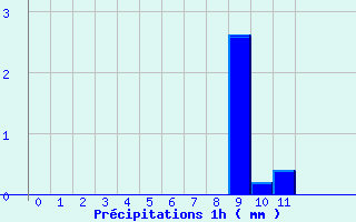 Diagramme des prcipitations pour Vailhan (34)