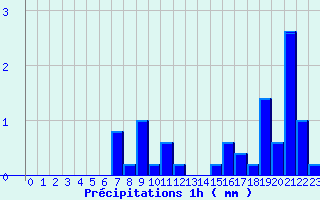 Diagramme des prcipitations pour Louvemont (52)