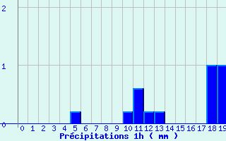 Diagramme des prcipitations pour Bourg-Argental (42)