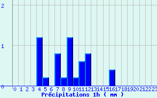 Diagramme des prcipitations pour Sarragachies (32)