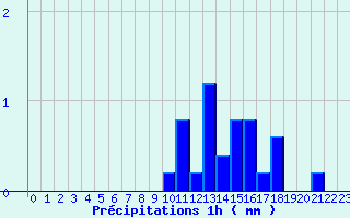 Diagramme des prcipitations pour Pontchteau (44)