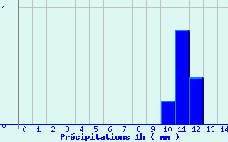 Diagramme des prcipitations pour Bras-sur-Meuse (55)