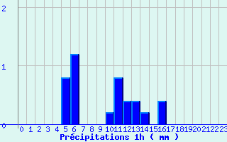 Diagramme des prcipitations pour Montlieu (17)