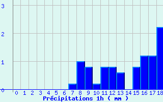 Diagramme des prcipitations pour Noiretable (42)