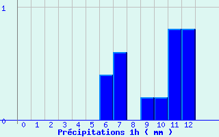 Diagramme des prcipitations pour Palluau (85)