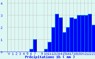 Diagramme des prcipitations pour Belfort (90)