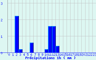 Diagramme des prcipitations pour Cond-sur-Vire (50)