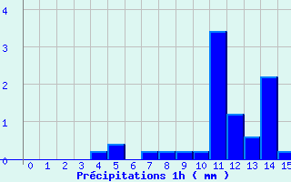 Diagramme des prcipitations pour Arques (11)
