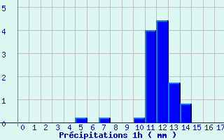 Diagramme des prcipitations pour St-Pierreville (07)