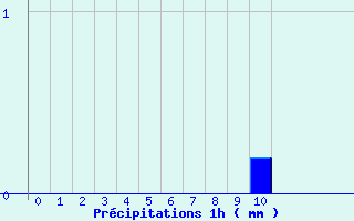 Diagramme des prcipitations pour pehy (80)