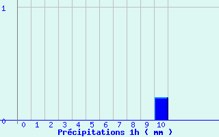 Diagramme des prcipitations pour Montrodat (48)