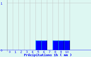 Diagramme des prcipitations pour Garlin (64)