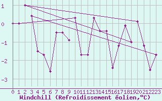 Courbe du refroidissement olien pour Warth