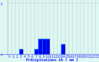 Diagramme des prcipitations pour Les Ternes (15)